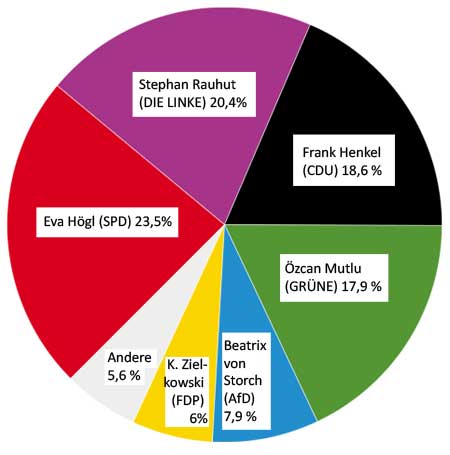 Verteilung der Erststimmen 2017 in Berlin Mitte