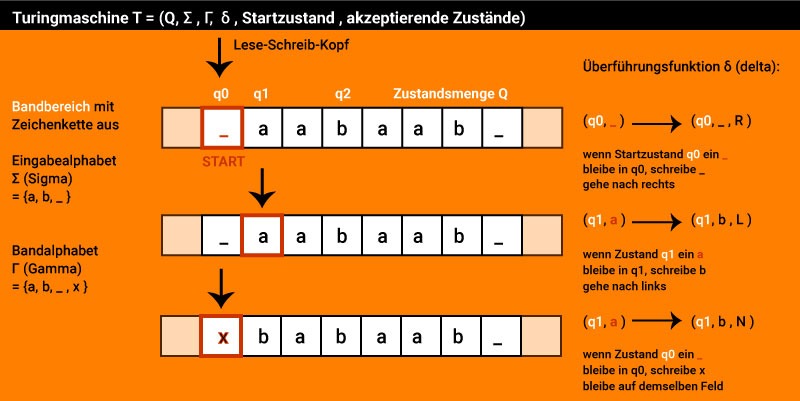 Modell Turingmaschine