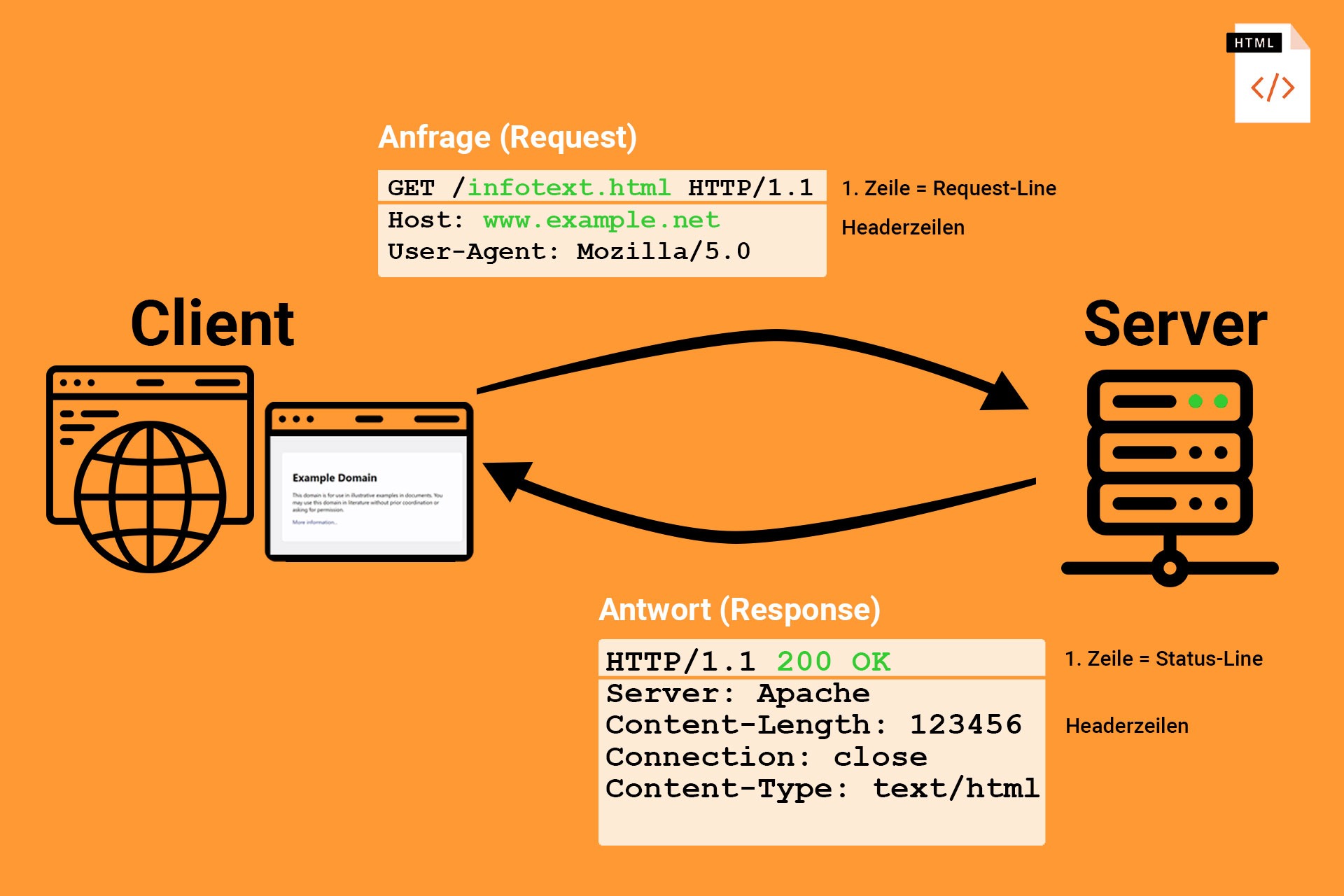 Abbildung: Client erstellt GET-Anfrage und Server antwortet mit HTTP-Response