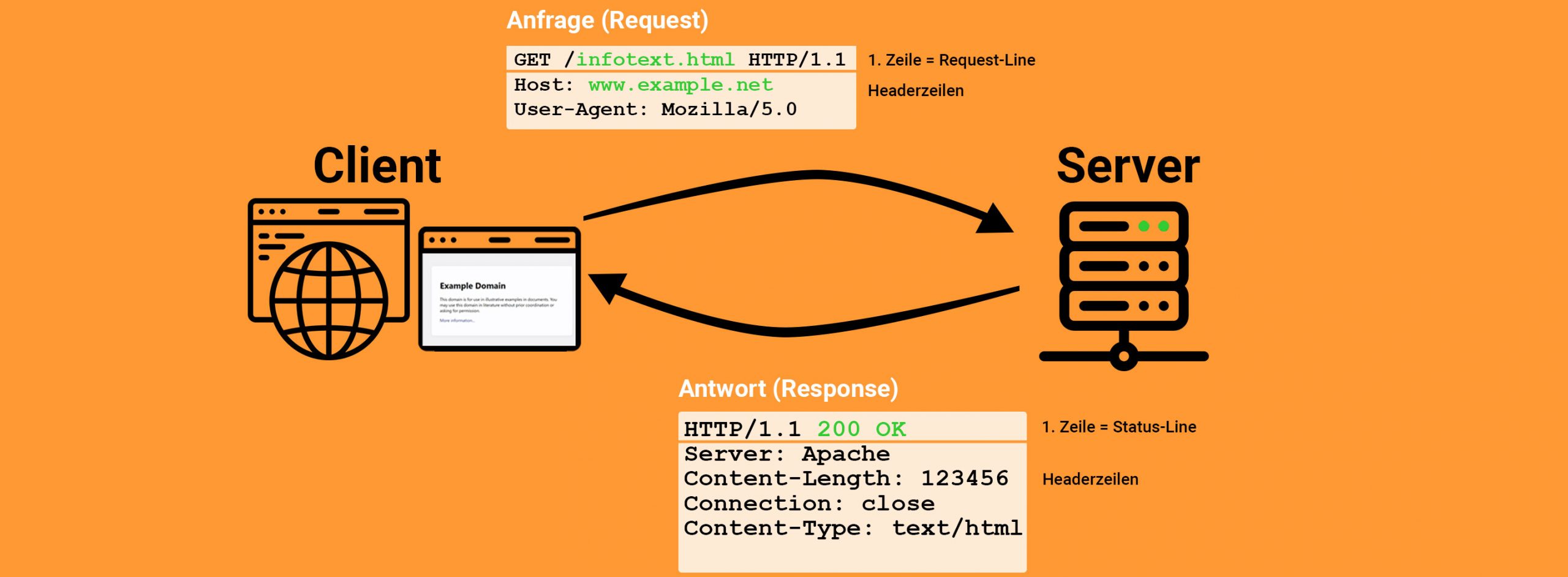 Abbildung: Client stellt GET-Anfrage und Server antwortet mit HTTP-Response