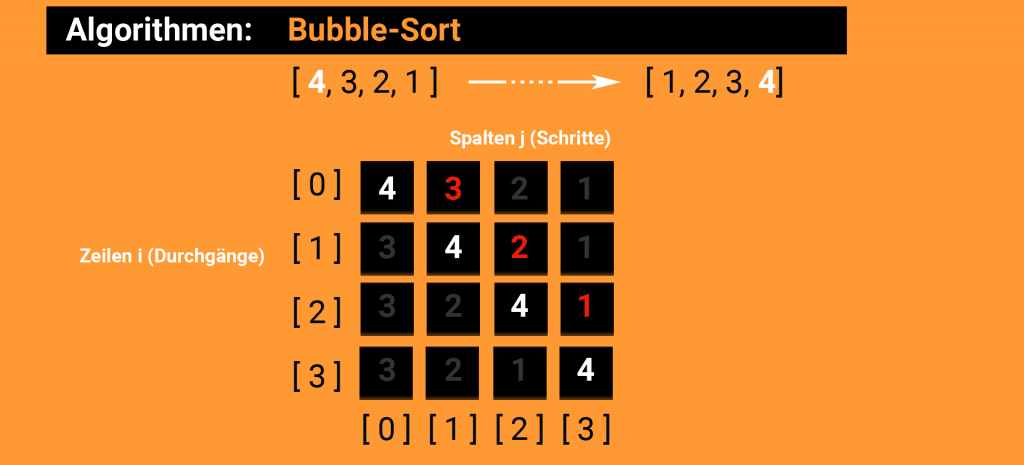 Bubble-Sort - Katja Maximini | work